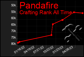 Total Graph of Pandafire