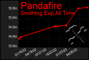 Total Graph of Pandafire