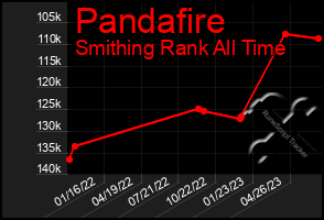 Total Graph of Pandafire