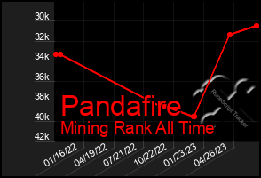 Total Graph of Pandafire