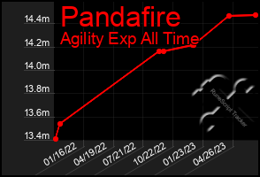 Total Graph of Pandafire