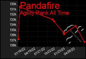 Total Graph of Pandafire