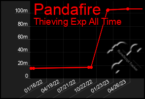 Total Graph of Pandafire