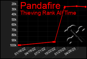 Total Graph of Pandafire