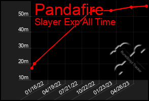 Total Graph of Pandafire