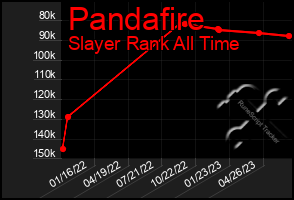 Total Graph of Pandafire