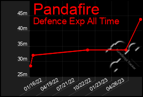 Total Graph of Pandafire