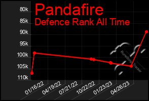 Total Graph of Pandafire