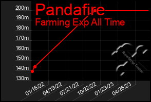 Total Graph of Pandafire