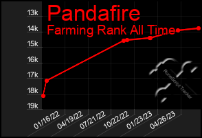 Total Graph of Pandafire