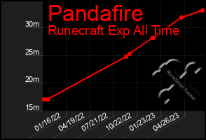 Total Graph of Pandafire