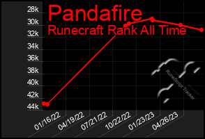 Total Graph of Pandafire