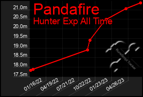 Total Graph of Pandafire