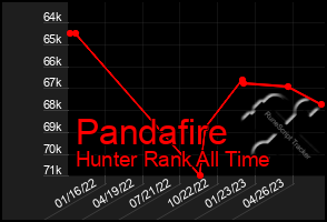 Total Graph of Pandafire