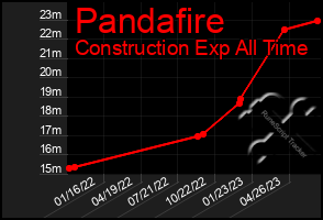 Total Graph of Pandafire