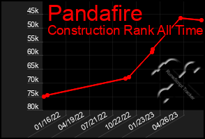 Total Graph of Pandafire