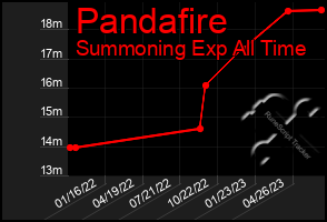 Total Graph of Pandafire