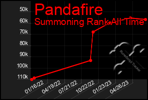 Total Graph of Pandafire