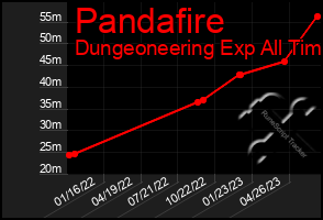 Total Graph of Pandafire