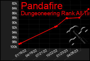 Total Graph of Pandafire