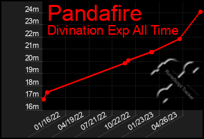 Total Graph of Pandafire