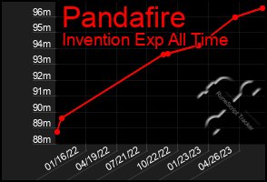 Total Graph of Pandafire