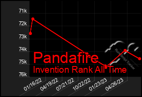 Total Graph of Pandafire