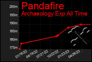 Total Graph of Pandafire