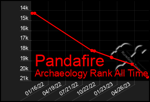 Total Graph of Pandafire