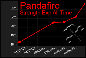 Total Graph of Pandafire