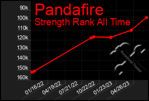 Total Graph of Pandafire