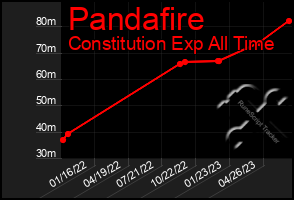 Total Graph of Pandafire