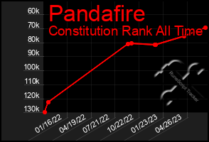 Total Graph of Pandafire