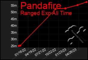 Total Graph of Pandafire