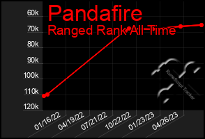 Total Graph of Pandafire