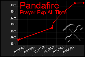 Total Graph of Pandafire