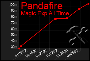 Total Graph of Pandafire