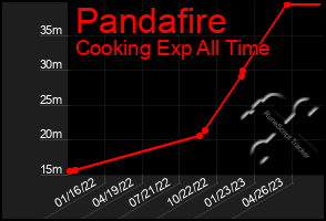 Total Graph of Pandafire