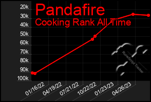 Total Graph of Pandafire