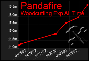 Total Graph of Pandafire