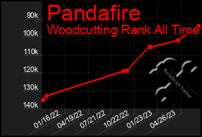 Total Graph of Pandafire