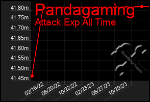 Total Graph of Pandagaming