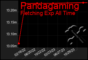 Total Graph of Pandagaming