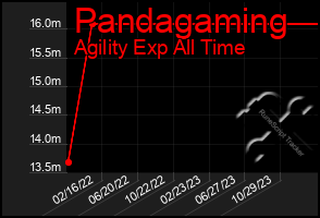 Total Graph of Pandagaming