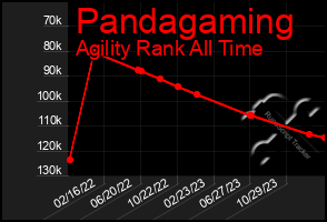 Total Graph of Pandagaming