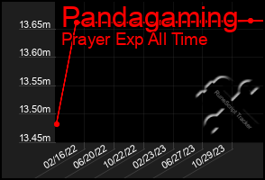 Total Graph of Pandagaming