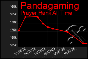 Total Graph of Pandagaming