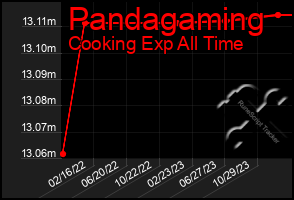 Total Graph of Pandagaming