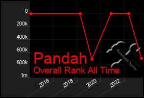 Total Graph of Pandah