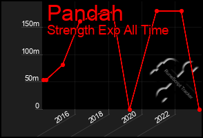 Total Graph of Pandah